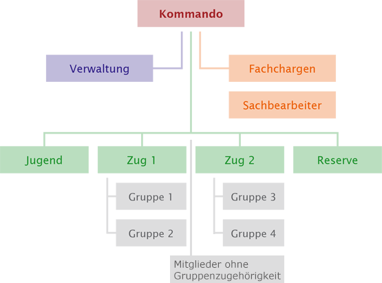 Mannschafsstruktur